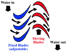 diagram of turbine working